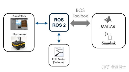 arduino 机器视觉编程 万物皆可仿真的matlab simulink神奇在哪 解析如何将其应用于一整套机器人设计开发流程...