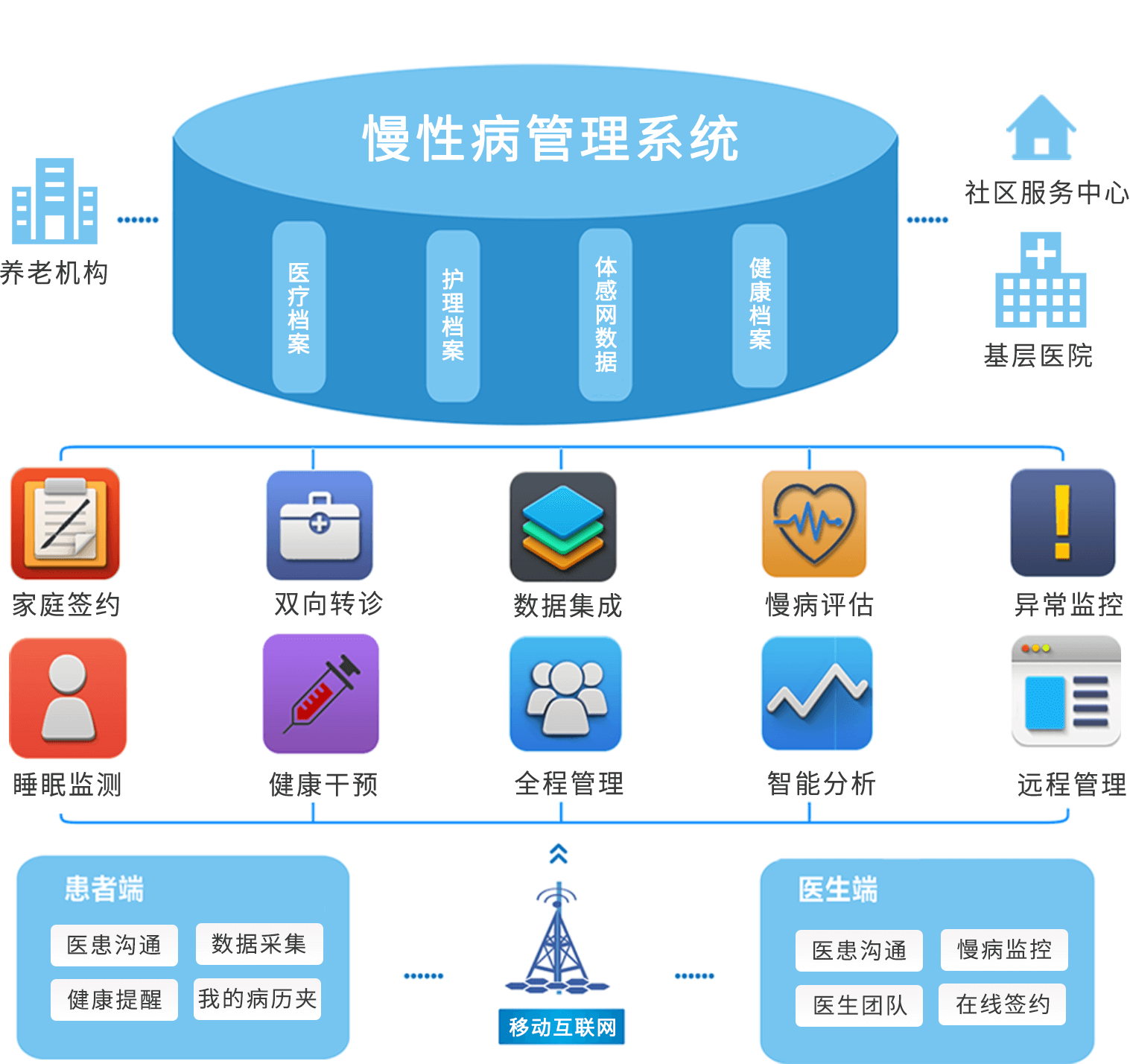 慢病管理系统定制开发解决方案-互联网医院app/小程序/.