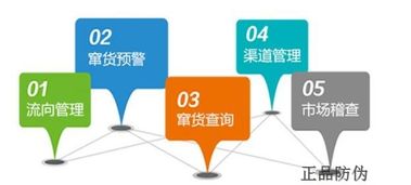 二维码防伪溯源系统定制开发